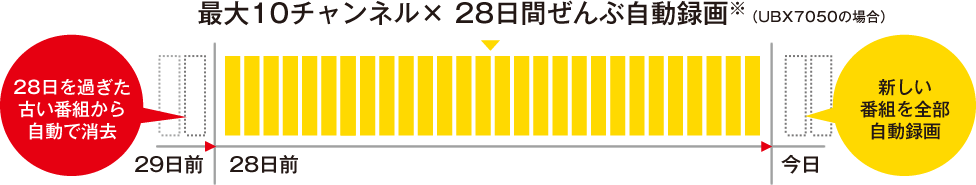 最大10チャンネル× 28日間ぜんぶ自動録画（UBX7030の場合)