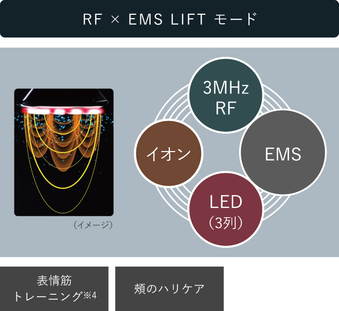 イメージ図：「RF×EMS LIFT」モード,表情筋トレーニング、頬のハリケア