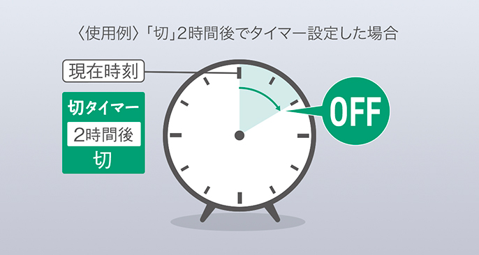 Đó là hình ảnh giải thích chức năng của hẹn giờ tắt.  Nếu thời gian hiện tại là 0:00 và bạn đặt hẹn giờ tắt là 2 giờ sau thì nó sẽ tắt vào lúc 2:00.