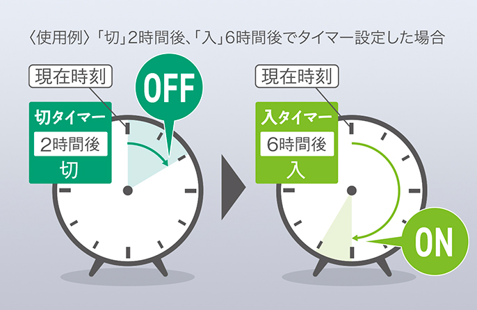 Đó là hình ảnh giải thích chức năng của hẹn giờ tắt on timer.  Nếu thời gian hiện tại là 0:00 và bạn đặt hẹn giờ tắt là 2 giờ sau thì nó sẽ tắt vào lúc 2:00.  Nếu bạn đặt hẹn giờ BẬT sau 6 giờ, nó sẽ bật vào lúc 6:00.