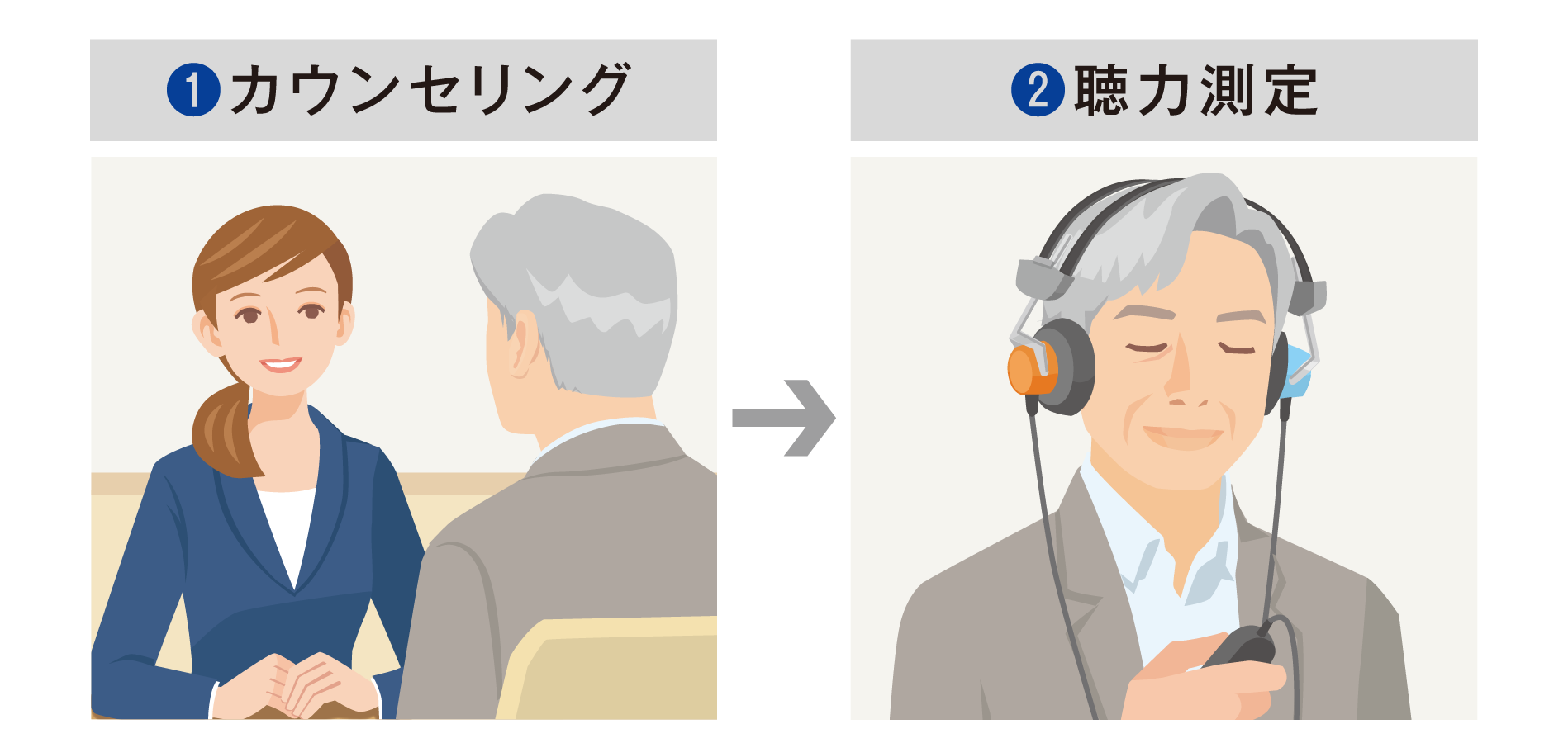 カウンセリング、聴力測定