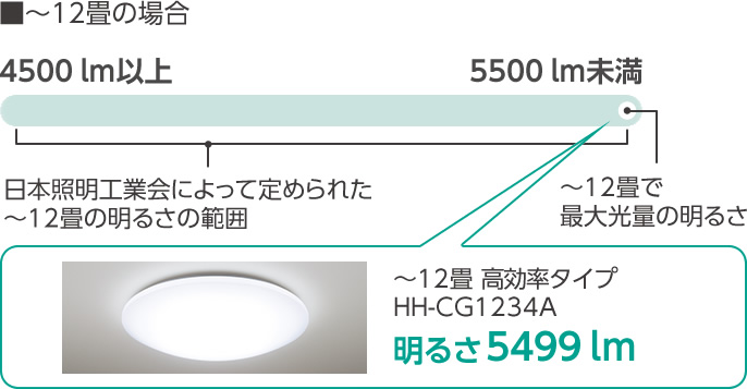 HH-CG1234A パルック LEDシーリングライト （スタンダードシリーズ・高