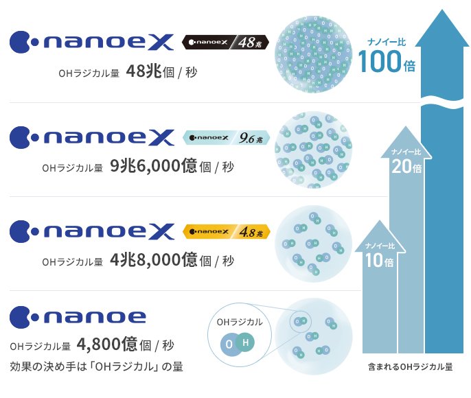 ナノイー・ナノイーX テクノロジー | ナノイーX | Panasonic