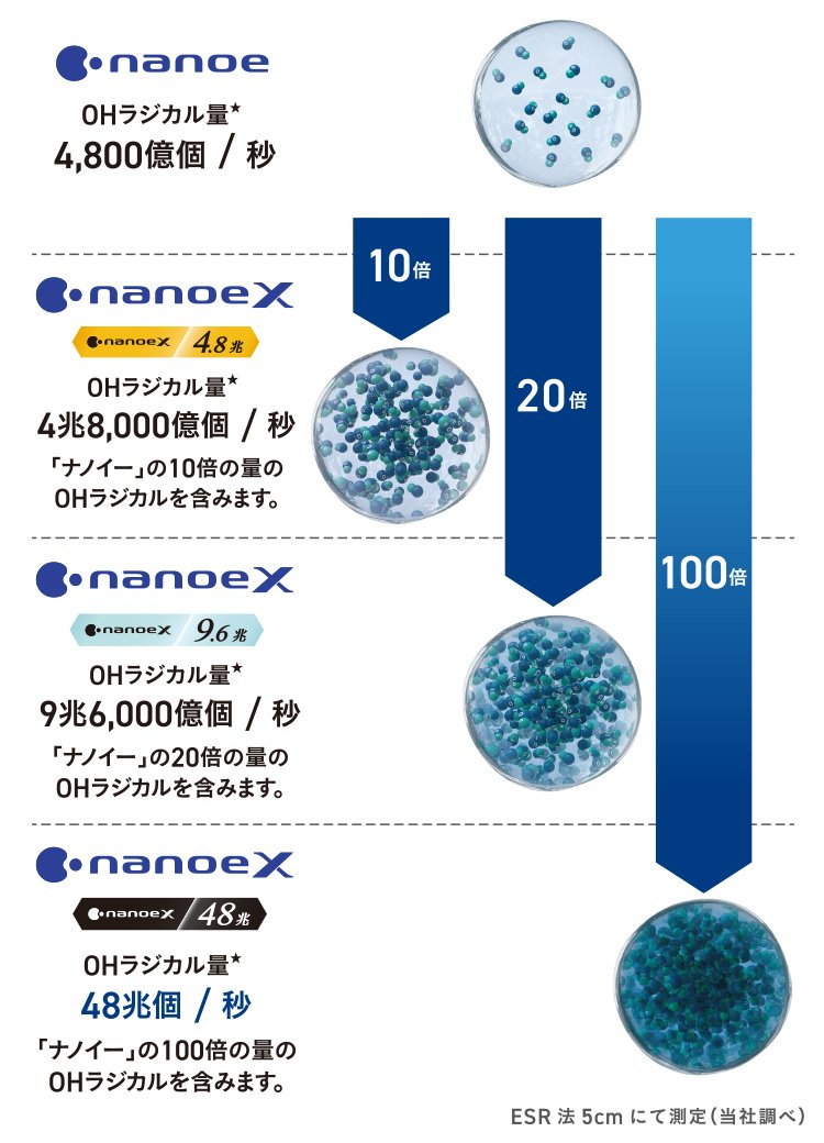 ナノイー・ナノイーX開発の歴史 | コンテンツ一覧 | ナノイーX | Panasonic