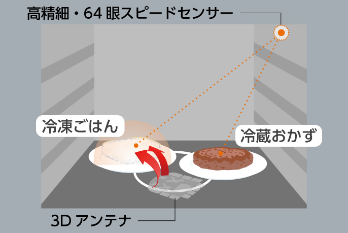 2品同時あたためのイメージ図です。高精細・64眼スピードセンサーで食材の温度を検知し、3Dアンテナでマイクロ波をコントロール。