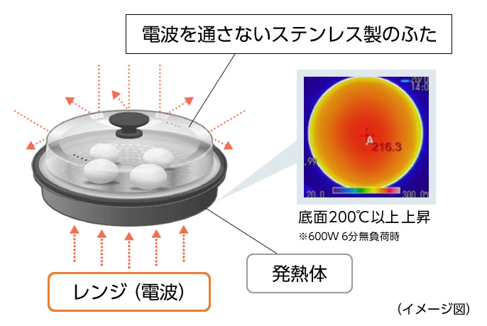 Đây là sơ đồ hình ảnh của bộ phận làm nóng ở đáy nồi hơi hấp thụ sóng vô tuyến và nấu trứng luộc.