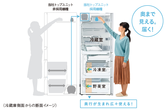トップユニット方式の説明画像です。従来、冷蔵庫の下部にあったコンプレッサーを上段を奥に配置したことで、冷凍室と野菜室に奥行きが生まれ、冷蔵庫上段は奥まで見えて手が届くようになりました。