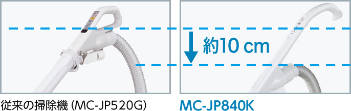 従来の掃除機MC-JP520GとMC-JP840Kの比較写真。ホースの位置が約10cm下に。