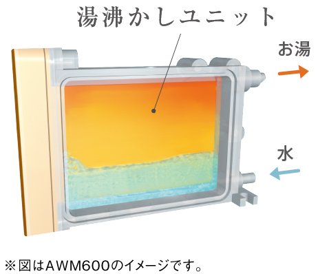 湯沸かしユニット　お湯　水　※図はAWM600のイメージです。