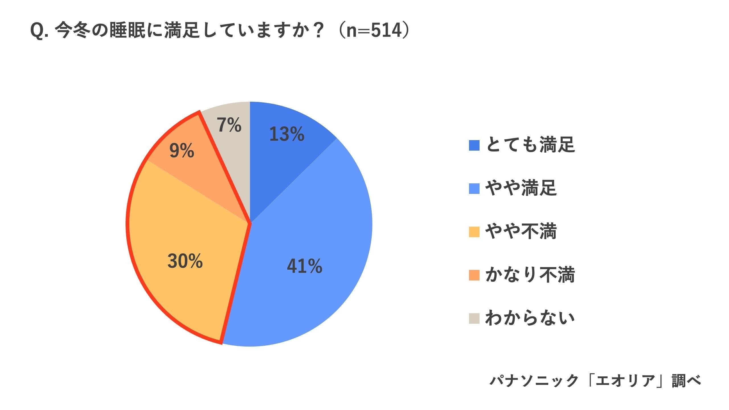 今冬の睡眠満足度を調査。「今冬の睡眠に不満」39％　冬の睡眠時のエアコン電気代を検証　"朝までつけっぱなし"の一晩の電気代は約21円〜90円