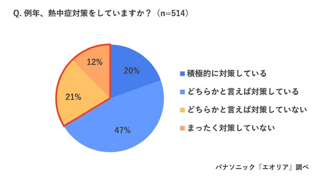 6月の熱中症搬送者数が増加傾向も、46％が7月以降に対策を意識。近年増加する早期の熱中症や「梅雨型熱中症」について医師が解説。熱中症対策の誤解とは？