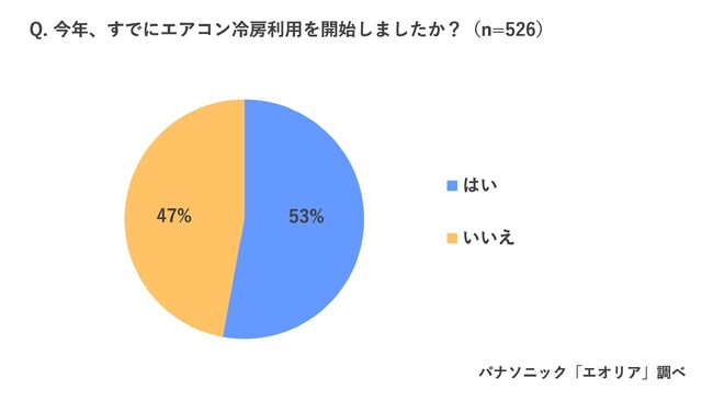 「今年のエアコン冷房利用開始時、エアコンからモワッと臭を感じた」74％　「今夏のエアコン試運転行っていない」55％　ほったらかしエアコンのカビ風にご用心