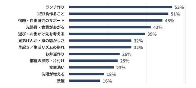 子どもの夏休み時に最も大変と感じる家事第1位は“ランチ作り”『子どもの夏休みランチ事情調査』を実施