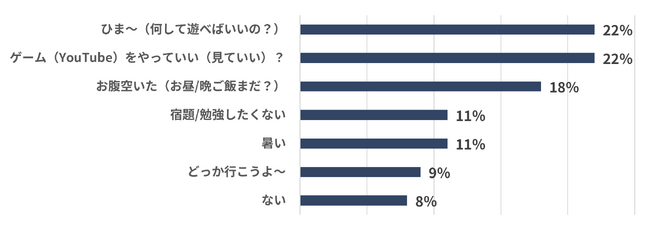 夏休み中、子どもからよく聞く“ひと言”第1位を発表『子どもの夏休みランチ事情調査』を実施