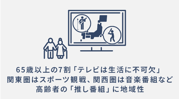 【高齢者のテレビ視聴スタイル実態調査】65歳以上の7割が「テレビは生活に不可欠」と回答 関東圏はスポーツ観戦、関西圏は音楽番組など高齢者の「推し番組」に地域性