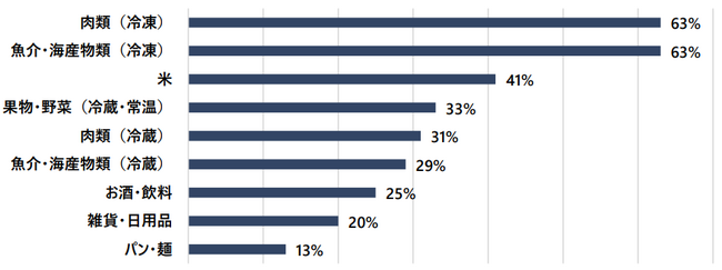『ふるさと納税に関する調査』を実施 約7割が返礼品に冷凍食材を選択 そのうち解凍に失敗した経験がある人が約4割