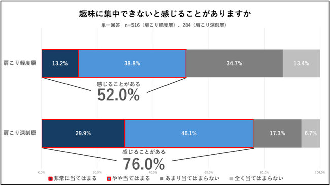 【日常生活と肩こりに関する調査】肩こりの痛みの差で仕事も趣味もパフォーマンスが悪化? 肩こりが深刻な層の7割以上が「趣味に集中できないと感じる」と回答