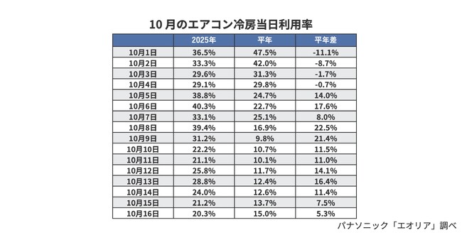 スーパー残暑、10月の冷房利用率も異例の高さ　長引く冷房＆暖房利用開始で電気代”増”が懸念　「今冬、暖房利用ガマンしたい」50％