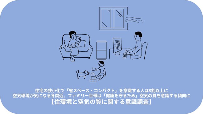 住宅の狭小化で「省スペース・コンパクト」を意識する人は8割以上に。空気環境が気になる冬間近、ファミリー世帯は「健康を守るため」空気の質を意識する傾向に【住環境と空気の質に関する意識調査】