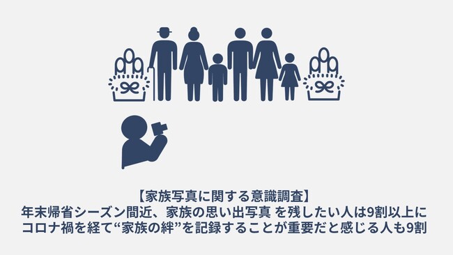 年末帰省シーズン間近、家族の思い出写真を残したい人は9割以上に。コロナ禍を経て“家族の絆”を記録することが重要だと感じる人も9割。【家族写真に関する意識調査】