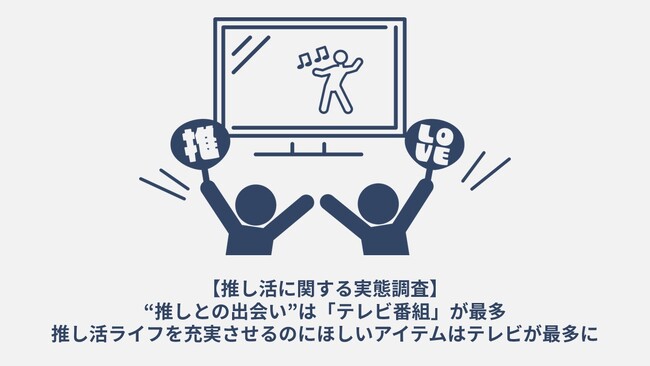 “推しとの出会い”は「テレビ番組」が最多！推しのおかげでQOLが上がった人は8割以上！推し活ライフを充実させるのにほしいアイテムはテレビが最多に【 推し活に関する実態調査】