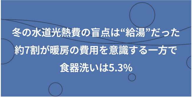 冬の水道光熱費の盲点は“給湯”だった。約7割が暖房の費用を意識する一方で食器洗いは5.3%と9割以上が見落としている「隠れコスト」の正体とは