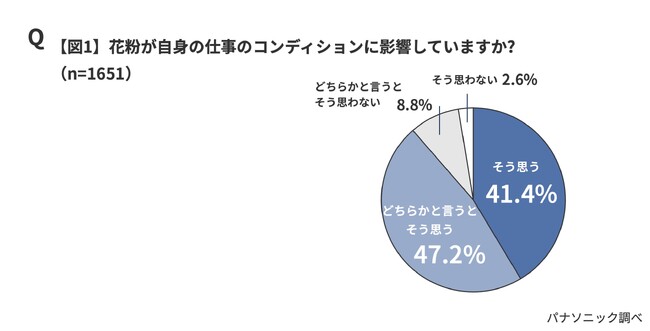 花粉シーズン本番！パナソニック「花粉による労働力低下の経済損失額2026」を推計〜その経済損失額は、1日あたり「約2,450億円」～