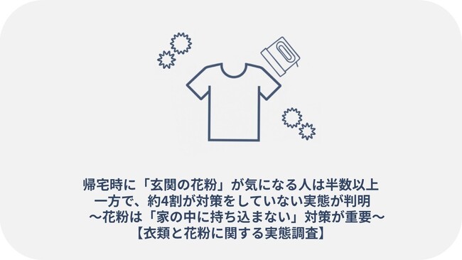 帰宅時に「玄関の花粉」が気になる人は半数以上 一方で、約4割が対策をしていない実態が判明