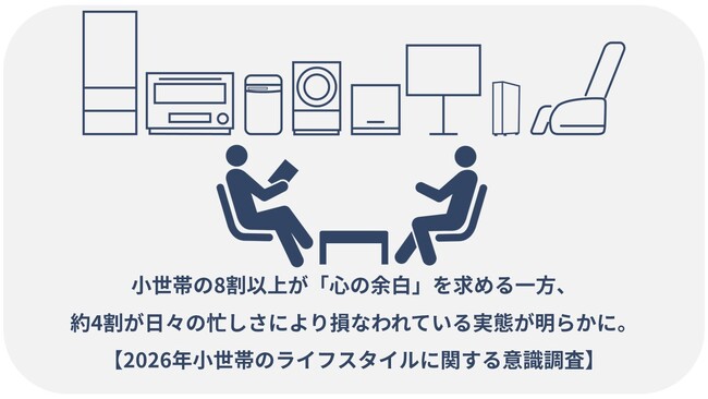 小世帯の8割以上が「心の余白」を求める一方、約4割が日々の忙しさにより損なわれている実態が明らかに。～上質で心地よく過ごせる家電を提案～【2026年小世帯のライフスタイルに関する意識調査】