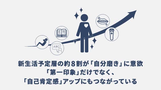 新生活で約8割が「自分磨き」に意欲　～男性1000人調査で明らかになった“第一印象と自己肯定感”の関係～
