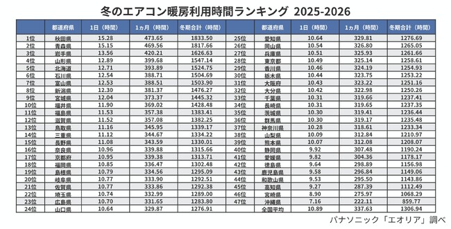 今冬のエアコン利用時間＆増加時間ランキングを発表。今冬のエアコン利用時間、全国平均1300時間超。「これまで暖房稼働終わりに“冬じまい”をしていない」50％