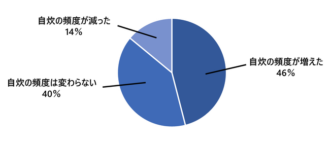 物価上昇で自炊頻度が増加、約57％がフードロスを経験　『一人暮らしの自炊調査』と野菜を長持ちさせる保存のポイントを公開