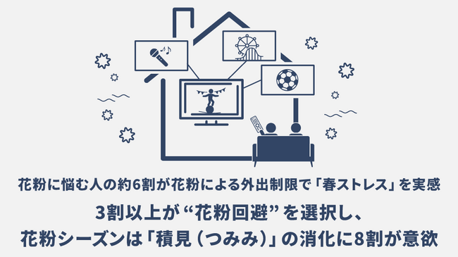 花粉に悩む人の約6割が花粉による外出制限で「春ストレス」を実感。3割以上が“花粉回避”を選択し、花粉シーズンは「積見（つみみ）」の消化に8割が意欲【花粉シーズンの過ごし方に関する実態調査】