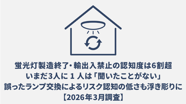 蛍光灯製造終了・輸出入禁止の認知度は6割超。いまだ3人に1人は「聞いたことがない」――誤ったランプ交換によるリスク認知の低さも浮き彫りに【2026年3月調査】
