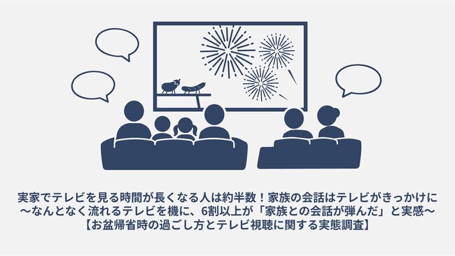 実家でテレビを見る時間が長くなる人は約半数！家族の会話はテレビがきっかけに～なんとなく流れるテレビを機に、6割以上が「家族との会話が弾んだ」と実感～【お盆帰省時の過ごし方とテレビ視聴に関する実態調査】