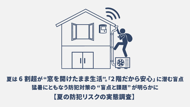 夏は6割超が“窓を開けたまま生活”。「2階だから安心」に潜む盲点。長期不在時も「戸締まり頼み」に。猛暑にともなう防犯対策の“盲点と課題”が明らかに【夏の防犯リスクの実態調査】
