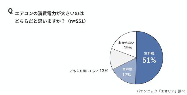 エアコンの消費電力の約8～9割が室外機。理解しているのはわずか5％。室外機の節電対策、72％が十分な対策を実施せず。電気代高騰の今夏、考えよう「室外機ケア」