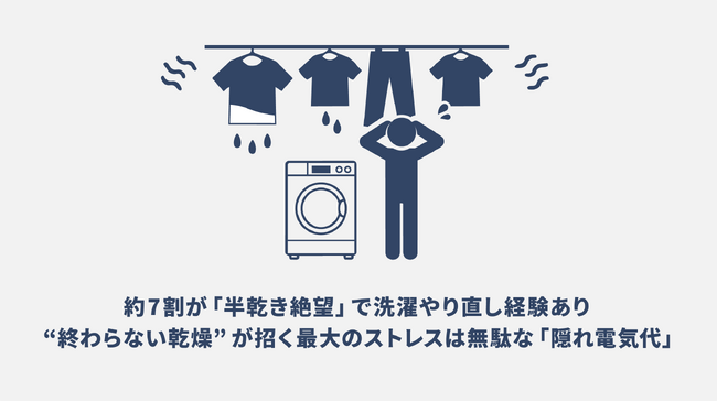 タイパ家電のはずが…約7割が「半乾き絶望」で洗濯やり直し経験あり“終わらない乾燥”が招く最大のストレスは無駄な「隠れ電気代」