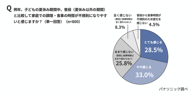 夏休み期間中、家族の“食事時間バラバラ”問題を5割以上の親が実感。約92％が電子レンジの温め直しによる状態変化に不満。＜夏休みおよび夏休み明けにおける食卓事情調査＞