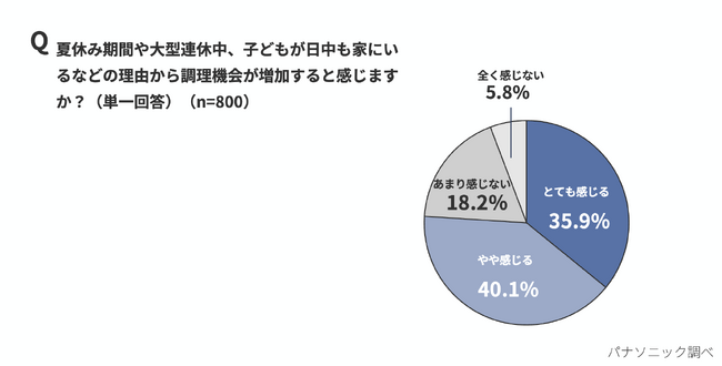 夏休み後半、各家庭で広がる「献立枯渇」問題。約8割が調理機会の増加を実感し、そのうち約4割が“献立のネタ切れ”に直面。同じレシピの繰り返しに後ろめたさも。＜夏休みおよび夏休み明けにおける食卓事情調査＞