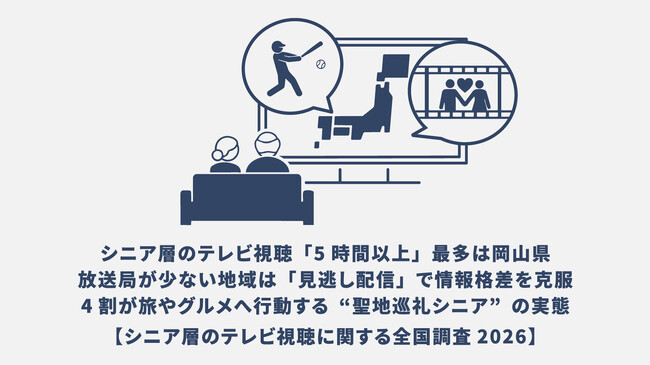 シニア層のテレビ視聴「5時間以上」最多は岡山県！放送局が少ない地域は「見逃し配信」で情報格差を克服。4割が旅やグルメへ行動する“聖地巡礼シニア”の実態【シニア層のテレビ視聴に関する全国調査2026】