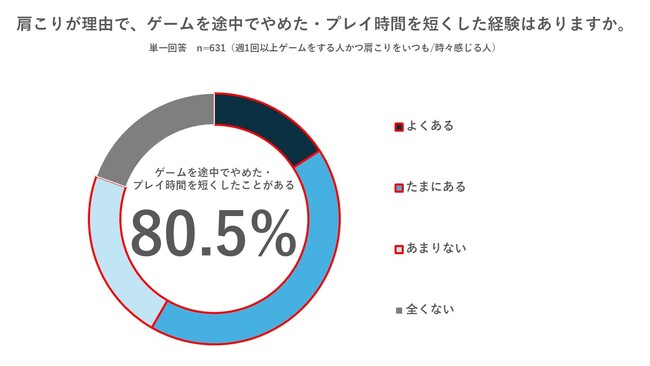 【肩こりとゲームに関する実態調査】肩こりゲーマーの約半数が、遊び始めてわずか1時間未満で「快適さ」を失う