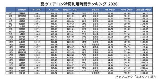 今夏のエアコン利用時間＆増加時間ランキングを発表。全国平均で夏期合計は1200時間利用、24時間冷房も新常識に？パナソニック エアーマイスターが教える酷使したエアコンの「夏じまい」