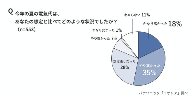 節電のつもりが逆効果？暖房の節電NG行動をパナソニックが検証。風量「弱」で暖まりが約40分遅れ、消費電力量は約60％増加　67％が「家計に余裕がない」、56％が「今冬暖房利用ガマンしたい」と回答