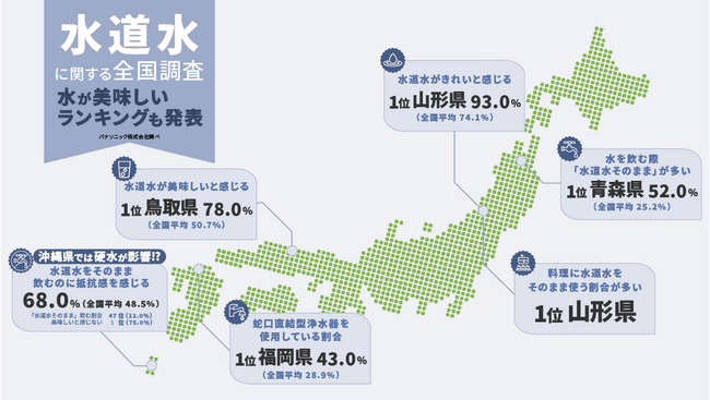 【水道水に関する全国調査】水道水をそのまま飲んでいる人が最も多いのは青森県。水道水が美味しいランキングも発表。約半数が直接飲むのに抵抗を感じつつ、料理にはそのまま使用。