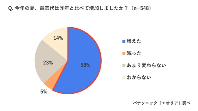 間もなく政府の電気代補助が再終了予定。今年も暖房による電気代”増”が懸念…「今冬エアコン利用ガマンしたい」53％　電気代が高いのは冷房より暖房、正しく理解していない人は61％