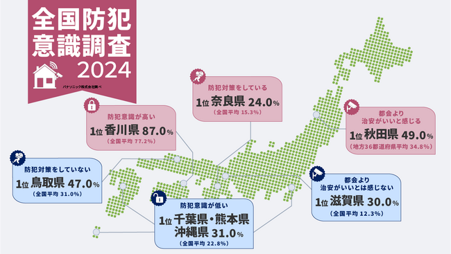 【全国防犯意識調査2024】最も防犯意識が高いのは「奈良県」。一方、防犯対策をしようと思ったことがないと回答した割合が多かった県は「熊本県」「沖縄県」「千葉県」であることが判明