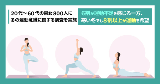 【冬の運動意識に関する調査】 冬はジム通いをサボりがち？ 冬のおこもり事情が判明。6割が運動不足を感じる一方、寒い冬でも運動したい人は8割以上