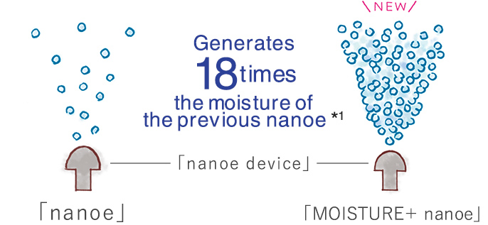 Generates 18 times the moisture of the previous nanoe*1