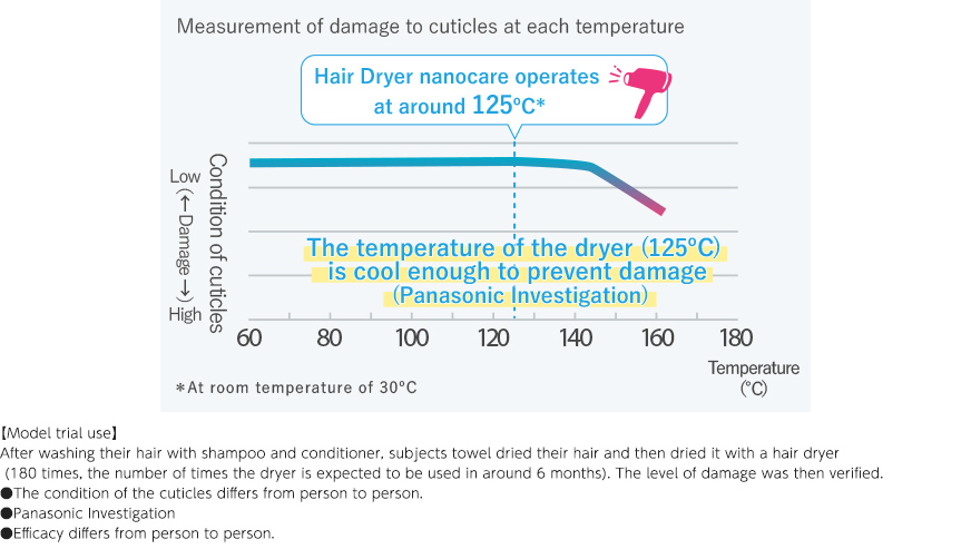 The temperature of the dryer (125ºC) is cool enough to prevent damage (Panasonic Investigation)